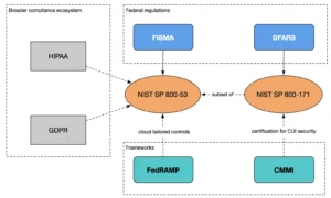 NIST SP 800-53 and NIST SP 800-171