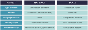 How to implement ISO 27001