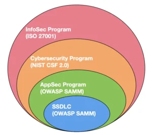 Security frameworks ontology