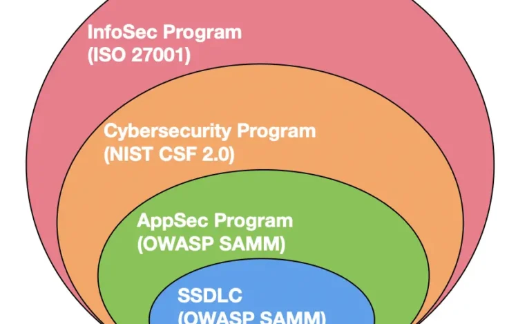 Security frameworks ontology