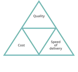 The trade-off triangle between quality, cost and time to market