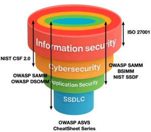 security layers and scopes