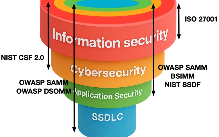 security layers and scopes