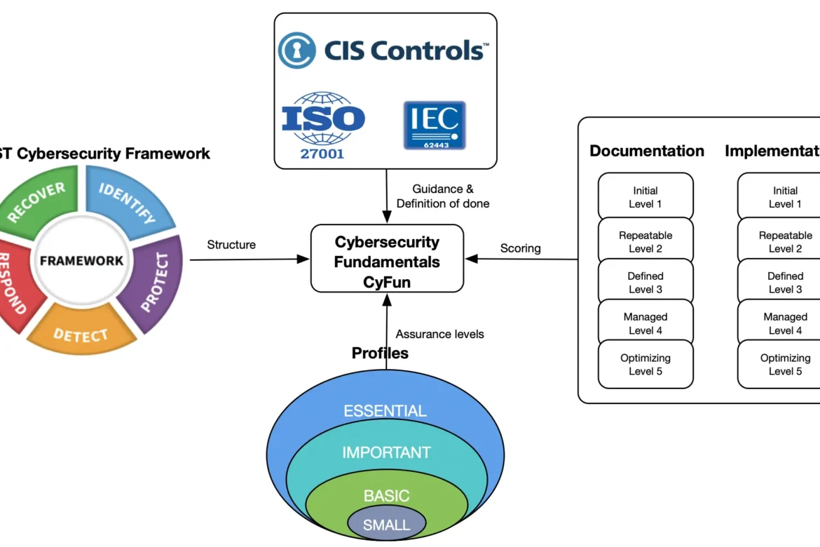 Cybersecurity Fundamentals framework in one view