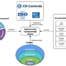 Cybersecurity Fundamentals framework in one view