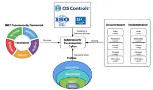 Cybersecurity Fundamentals framework in one view