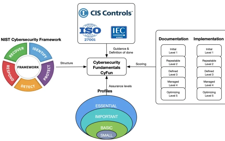 Cybersecurity Fundamentals framework in one view