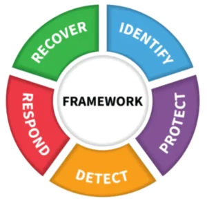 CyFun is largely based on CSF v1.1