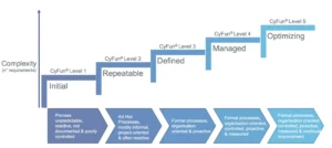 CyFun maturity levels based on CMMI