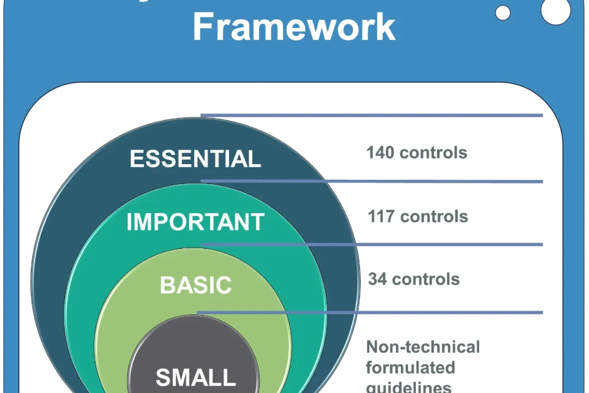 CyFun provides 4 assurance levels that are expressed as CSF profiles