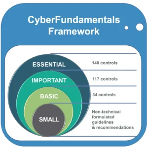 The 4 CyFun profiles based on the risk appetite: small, basic, important and essential