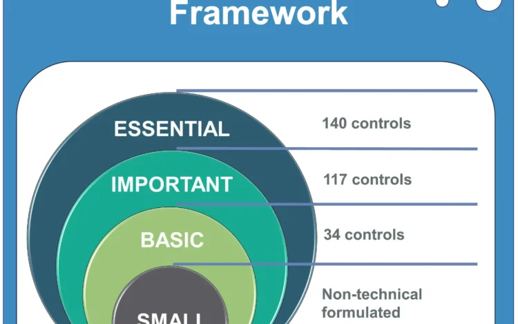 CyFun provides 4 assurance levels that are expressed as CSF profiles