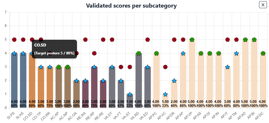 Image showing evaluated elements of NIST 800-34 with their target scopes and overlaying a pop-up that shows the percentage to target of one of the elements.