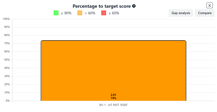 Bar chart showing percentage to target of a whole business unit in SAMMY