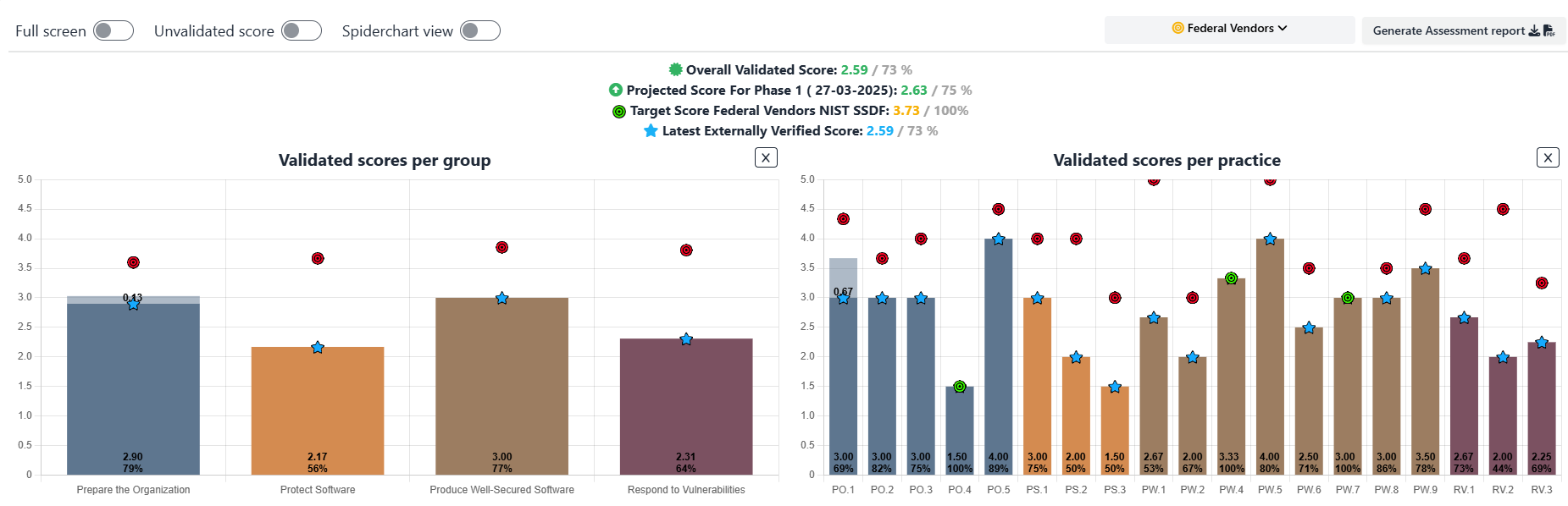 Reporting of NIST SSDF evaluation in SAMMY