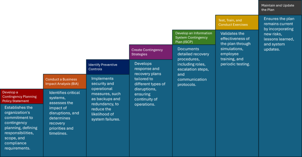 Ladder illustrating seven step contingency planning process of NIST 800-34