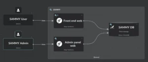 Architectural context diagram with IcePanel