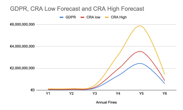 Expectation of EU CRA fines.