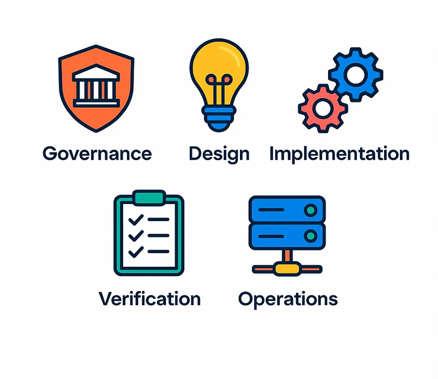 Business functions of SAMM graphic