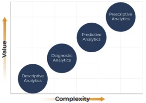 Data analysis techniques