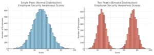 The two distributions have exactly the same average, but are telling completely different stories