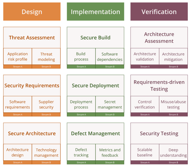 SAMM business functions that cover the SSDLC