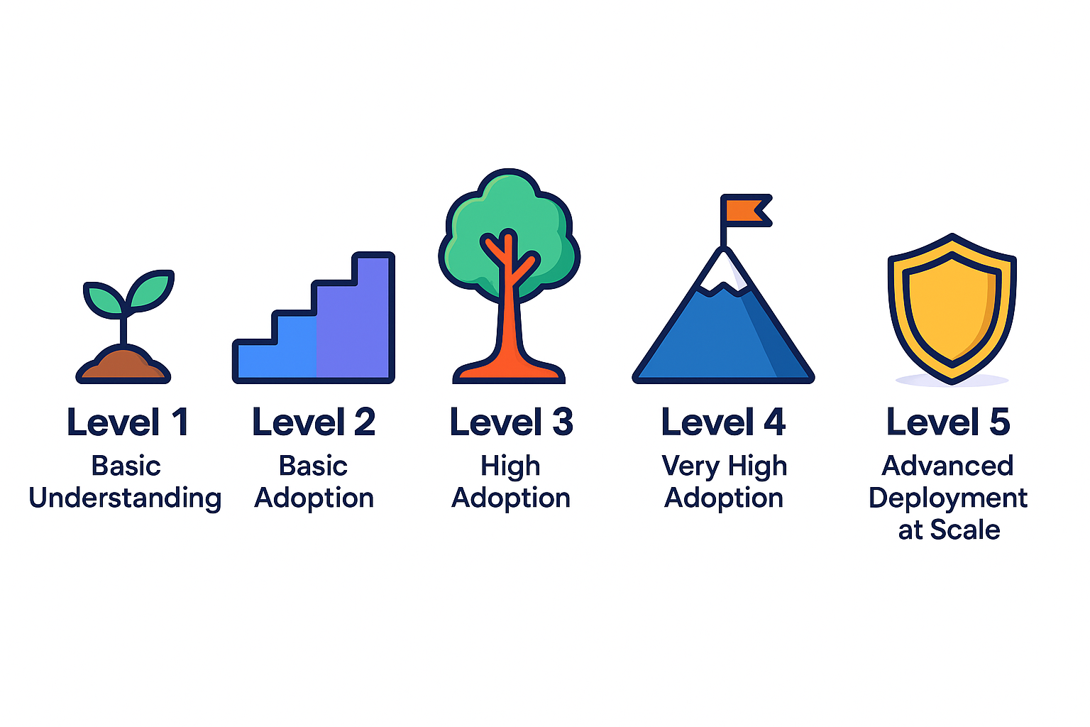 DSOMM's Maturity Levels