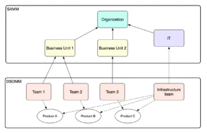 SAMM vs DSOMM stakeholders and focus
