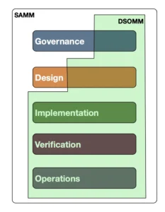 SAMM vs DSOMM structure and overlap