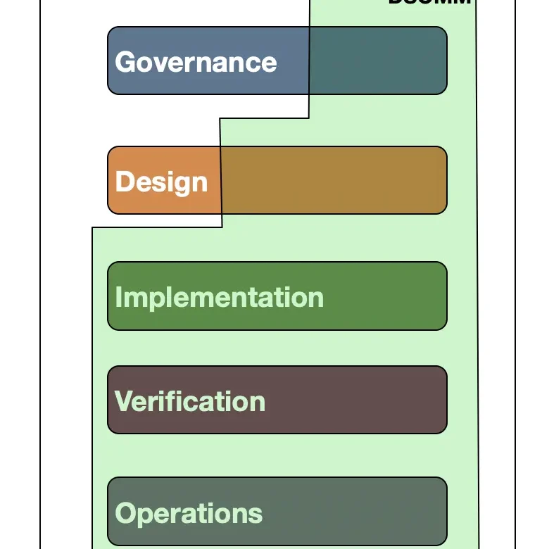 SAMM vs DSOMM structure and overlap
