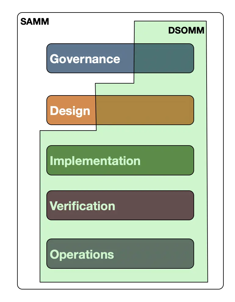 SAMM vs DSOMM structure and overlap