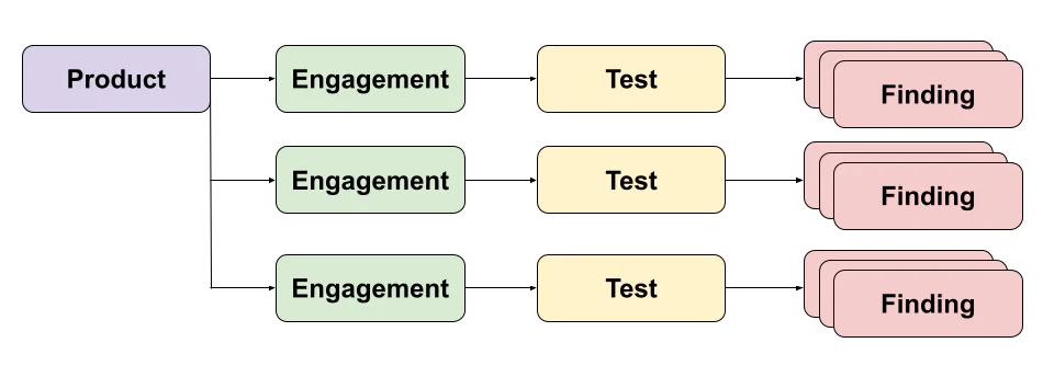 Defect Dojo Products and Engagement