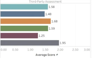 Quantitative Findings from 40+ SAMM Assessments