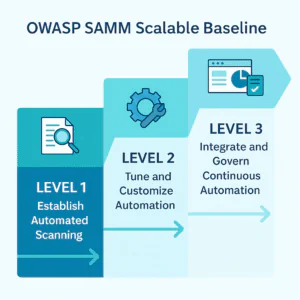 OWASP SAMM Scalable Baseline Maturity Levels Infographic