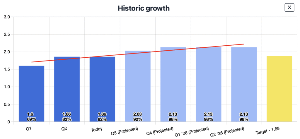 Image showing Historic Maturity Growth Due to Gap Reduction