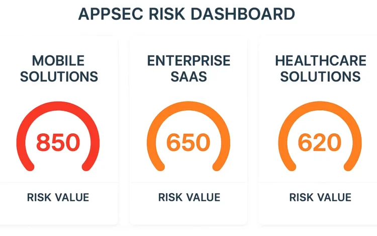 Managing application risk with CVE and CVSS driven dashboards