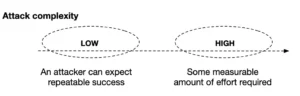 Illustration of the attack complexity metric in CVSS with low and high scores