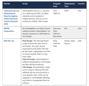 A list of CNA LRs that are the catch-all for vulnerabilities