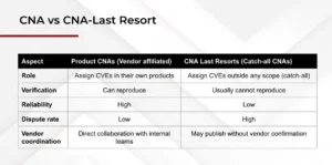 Vendor CNA vs CNA Last Resort