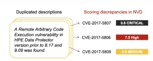 Duplicate CVEs with major inconsistencies in CVSS scores