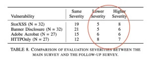 disagreement in CVSS scoring after 9 months by the same assessor
