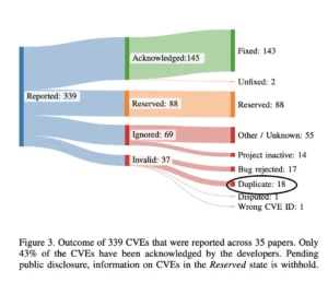 Percentage of duplicate CVEs