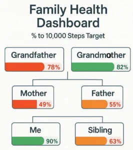 health dashboard based on steps to target