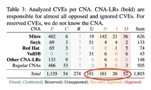 Unconfirmed and disputed CVEs
