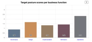 The CRA target posture in OWASP SAMM