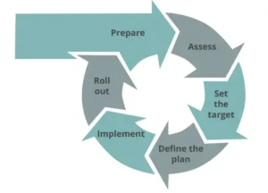 How to prepare for the CRA with OWASP SAMM