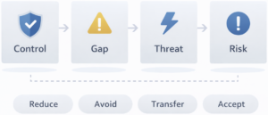 Risk management in secure controls framework illustration
