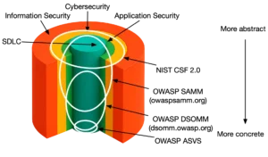 Frameworks and maturity models explained