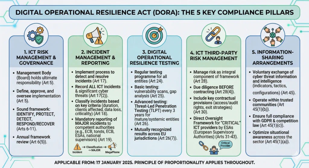 Summary of the Digital Operational Resilience Act (DORA) - Codific