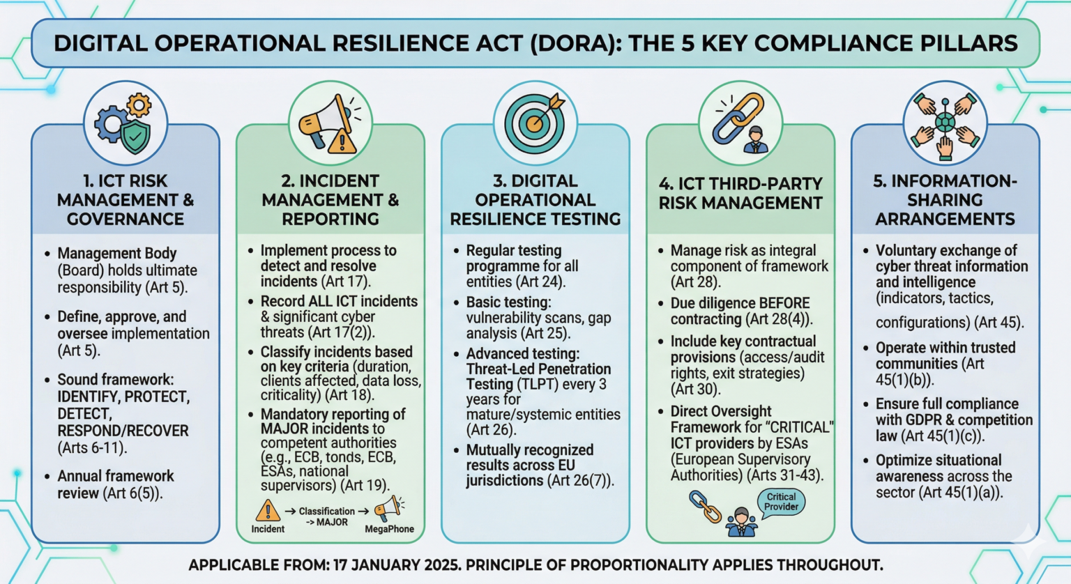 Summary of the Digital Operational Resilience Act (DORA) - Codific